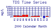 TDS Plot