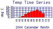 Temp Plot