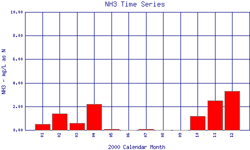 NH3 Plot