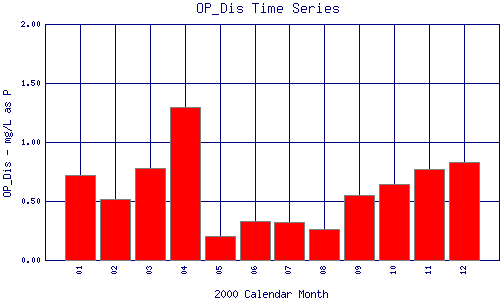 OP_Dis Plot