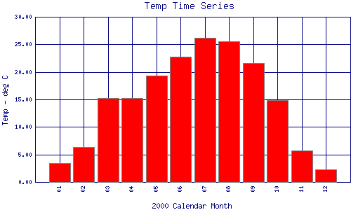 Temp Plot