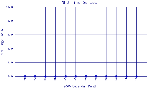 NH3 Plot