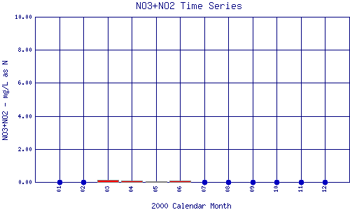 NO3+NO2 Plot