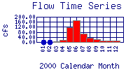 Flow Plot