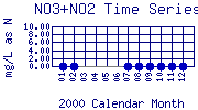 NO3+NO2 Plot