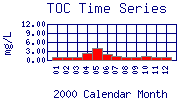 TOC Plot