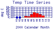 Temp Plot