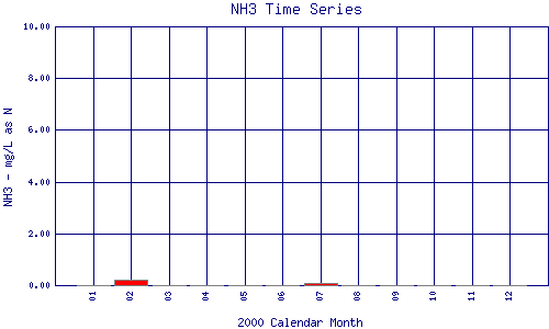 NH3 Plot