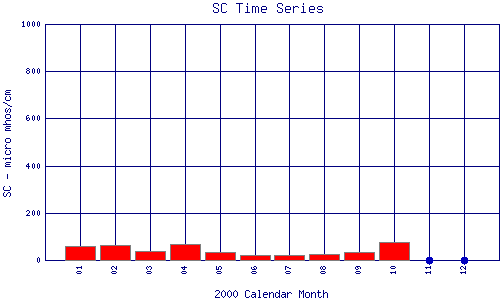 SC Plot