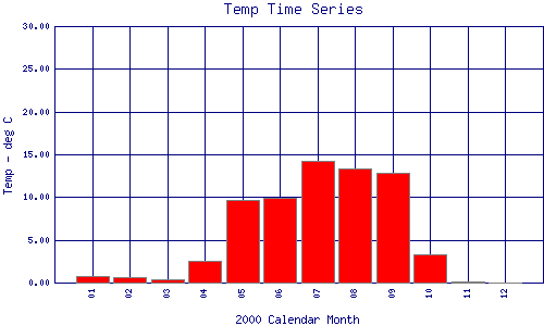 Temp Plot