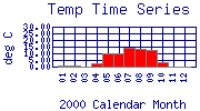 Temp Plot