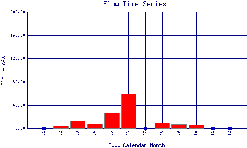 Flow Plot