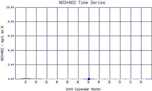 NO3+NO2 Plot