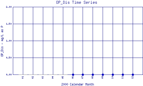 OP_Dis Plot