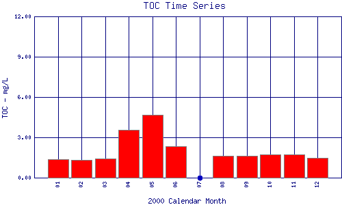 TOC Plot