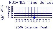 NO3+NO2 Plot