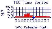 TOC Plot