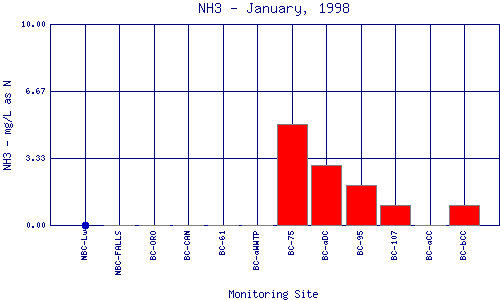 NH3 Plot