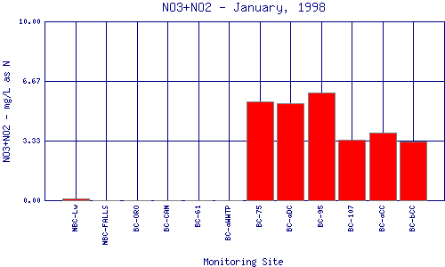 NO3+NO2 Plot