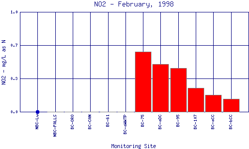 NO2 Plot