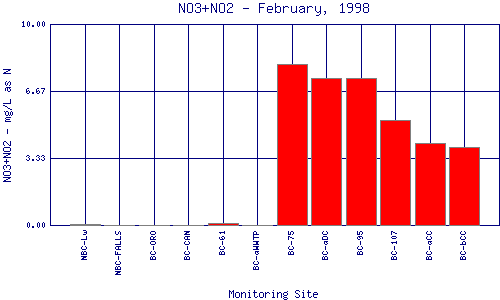 NO3+NO2 Plot