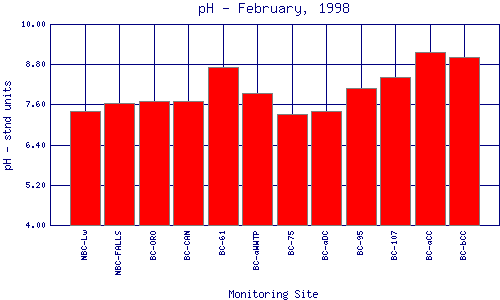 pH Plot