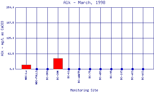 Alk Plot