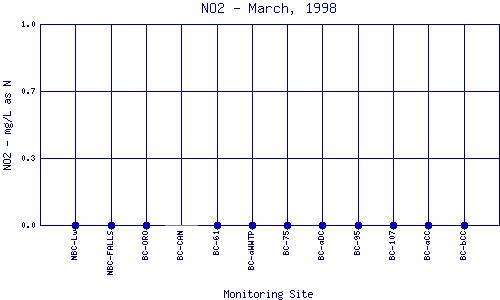 NO2 Plot