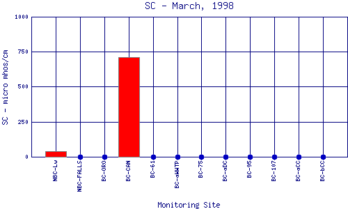 SC Plot