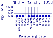 NH3 Plot