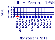 TOC Plot