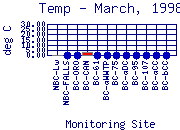 Temp Plot