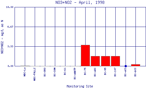 NO3+NO2 Plot