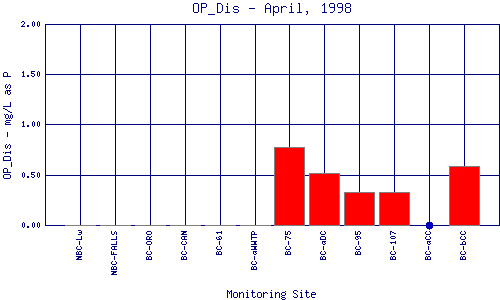 OP_Dis Plot