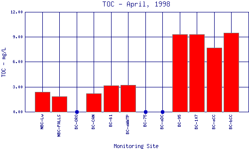 TOC Plot