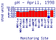 pH Plot