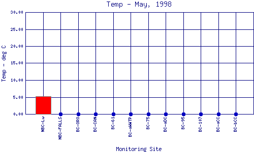 Temp Plot