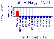 pH Plot