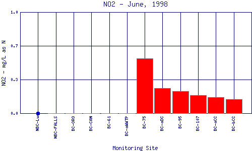 NO2 Plot