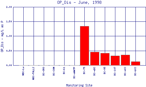 OP_Dis Plot