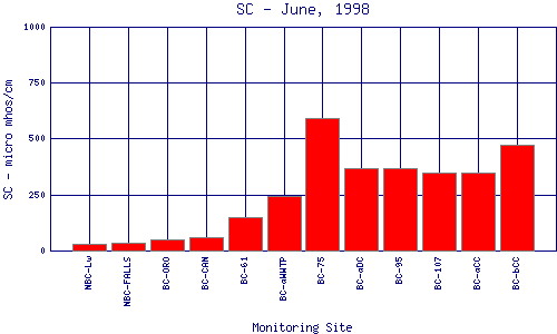 SC Plot