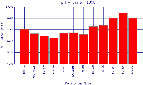 pH Plot