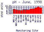 pH Plot