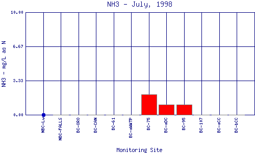 NH3 Plot