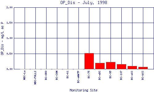 OP_Dis Plot