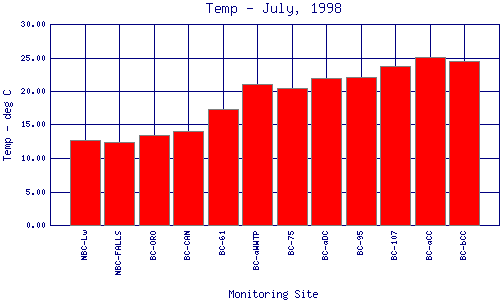 Temp Plot