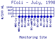 FColi Plot