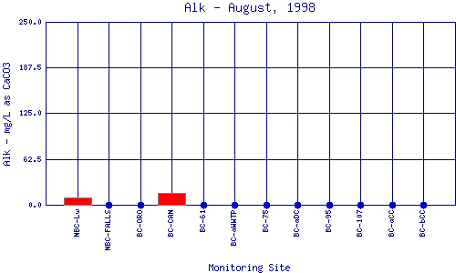 Alk Plot