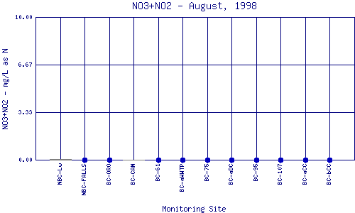 NO3+NO2 Plot