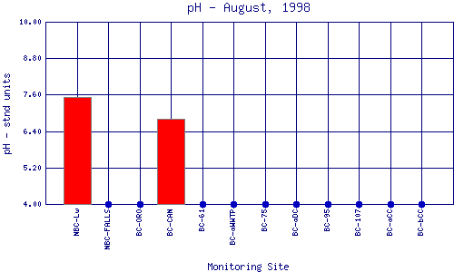 pH Plot